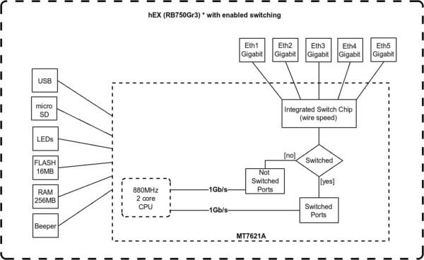 61K2cZriaLL._AC_SL1239_ Mikrotik hEX RB750Gr3 Ethernet Gigabit Router review for seamless network performance
