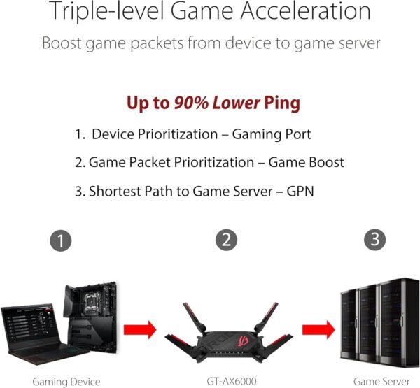 71gzrdv5WkL._AC_SL1500_ ASUS ROG Rapture GT-AX6000 WiFi 6 Gaming Router review for seamless online gaming